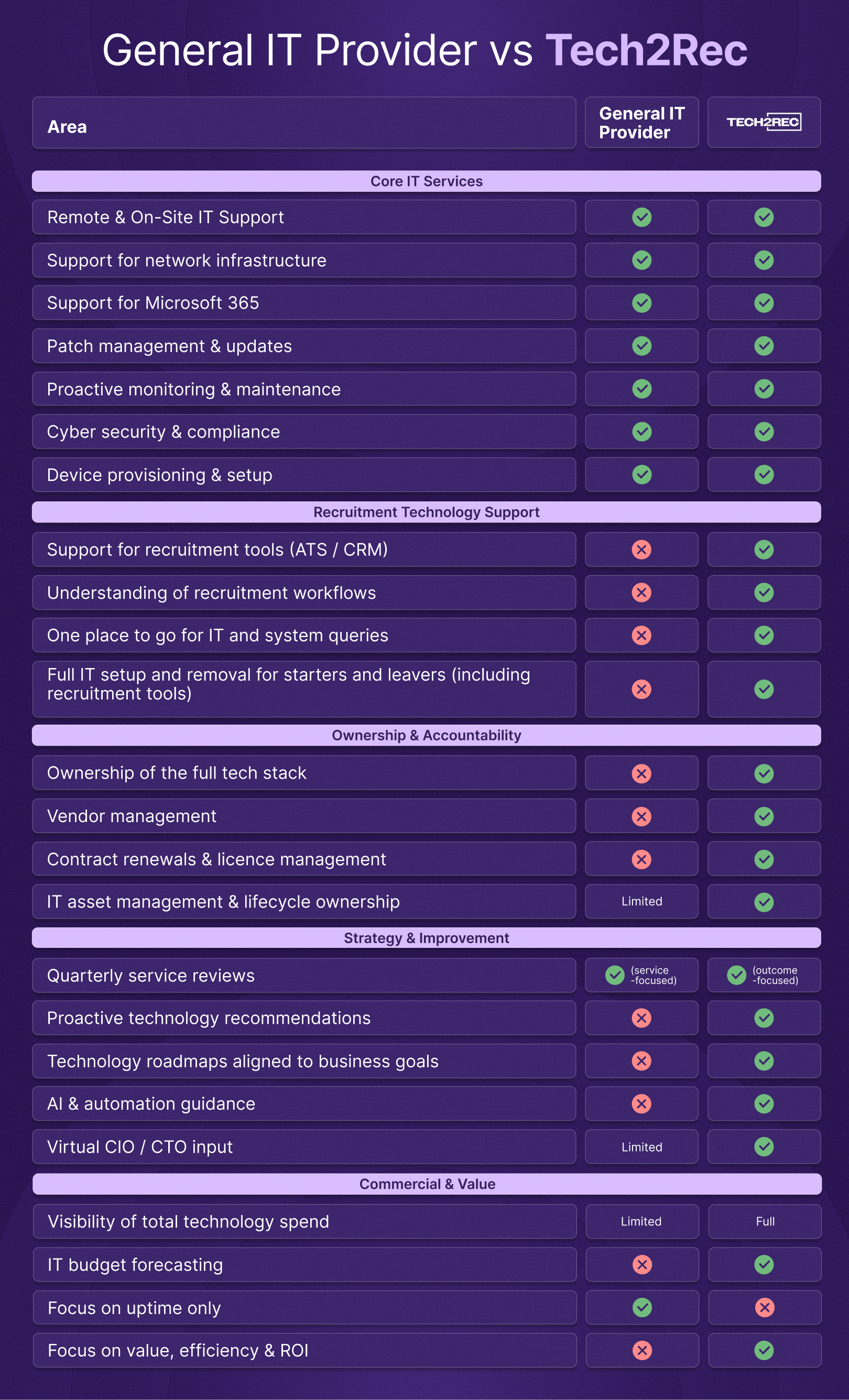 IT Provider vs Tech2Rec (1)