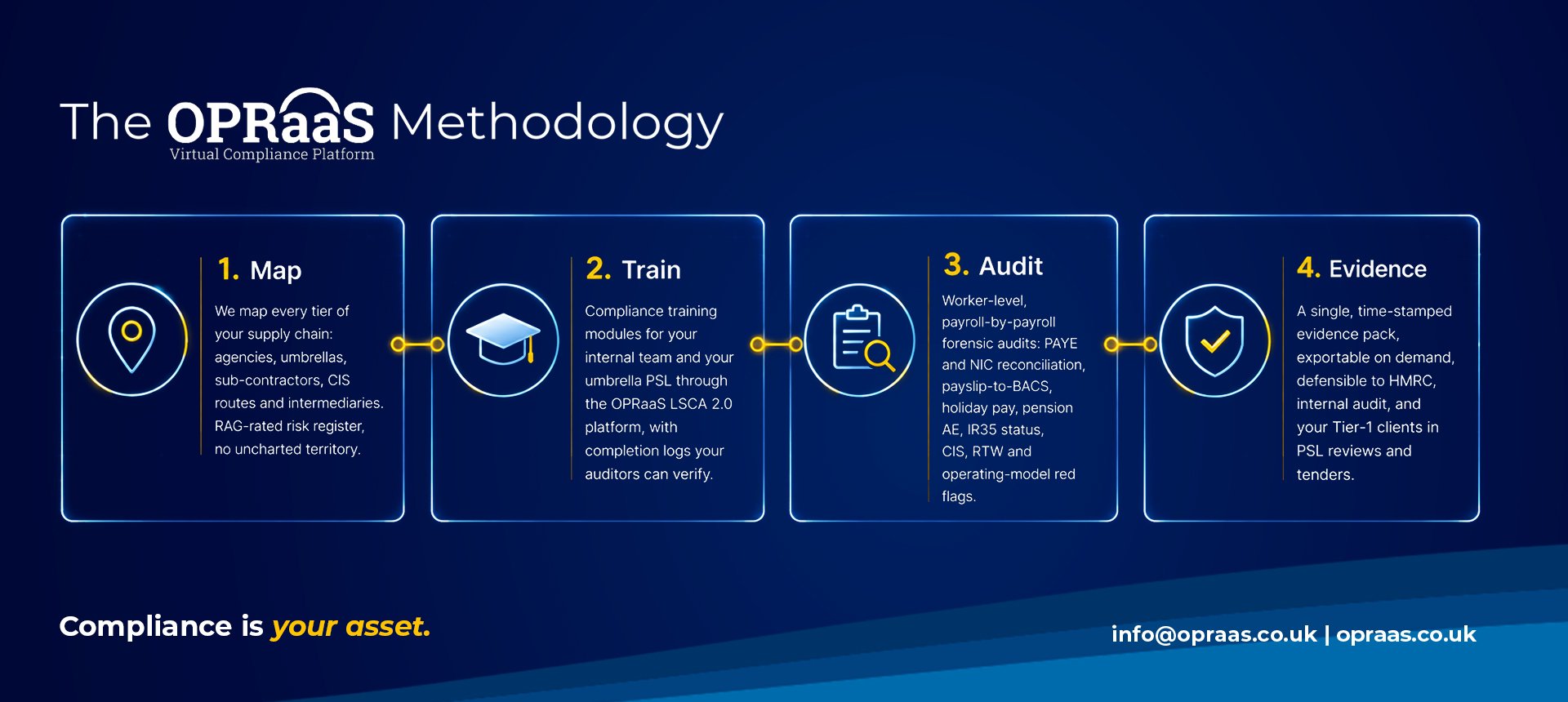 The OPRaas Methodology